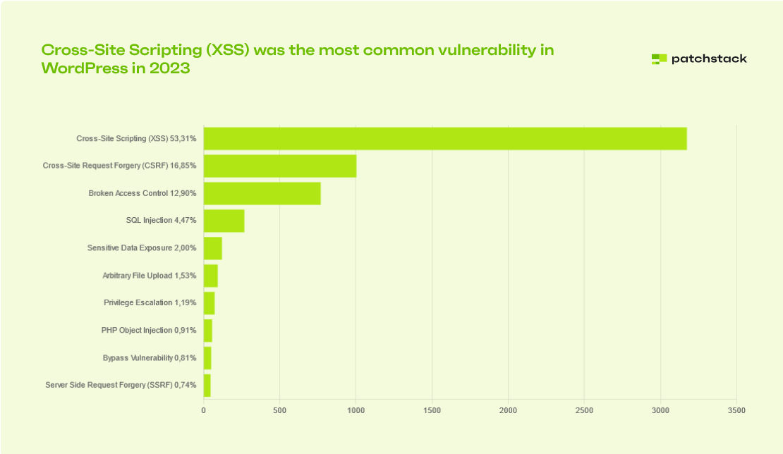 Are You at Risk? Shocking Spike in WordPress Vulnerabilities